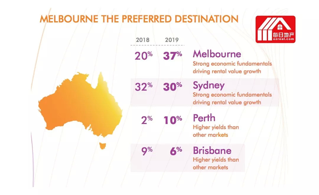 每日地产丨墨尔本超越悉尼成为商业地产投资城市首选 - 2