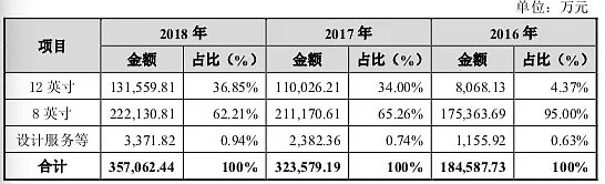 最全梳理，关于9家科创板首批受理公司，看这一篇就够了！ - 7