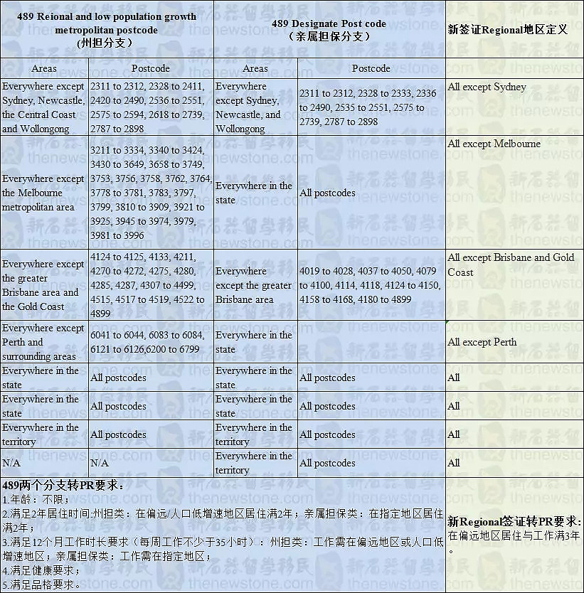 重磅！移民局将花巨资监控准PR，看你有没有跑出乡下！新偏远移民签证和额外1年485曝细则！ - 9