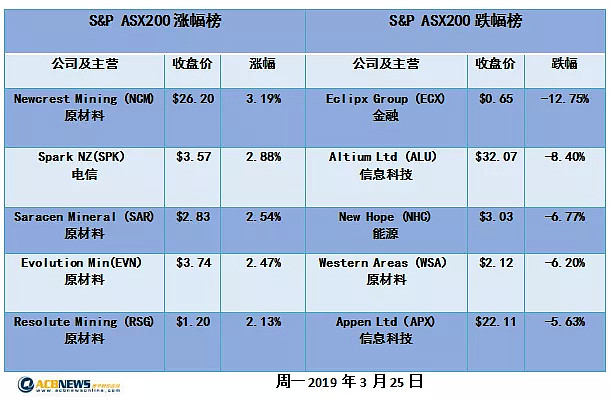 澳股经历本年度第二大跌幅 市值一日蒸发205亿澳元 - 2