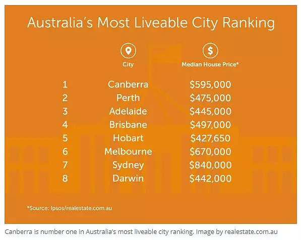 堪培拉刚被评为澳洲最宜居城市TOP1，近来各项利好政策下，堪培拉已成最大福地！ - 4
