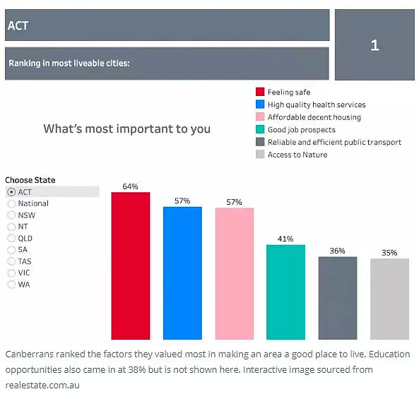 堪培拉刚被评为澳洲最宜居城市TOP1，近来各项利好政策下，堪培拉已成最大福地！ - 5