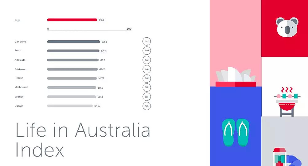 堪培拉刚被评为澳洲最宜居城市TOP1，近来各项利好政策下，堪培拉已成最大福地！ - 7