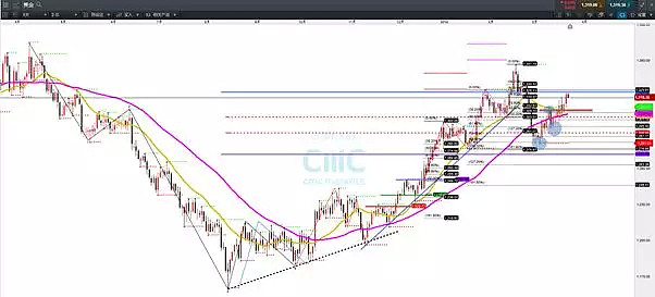 CMC Markets | 黄金ETF望将继续获得大额增持 - 6