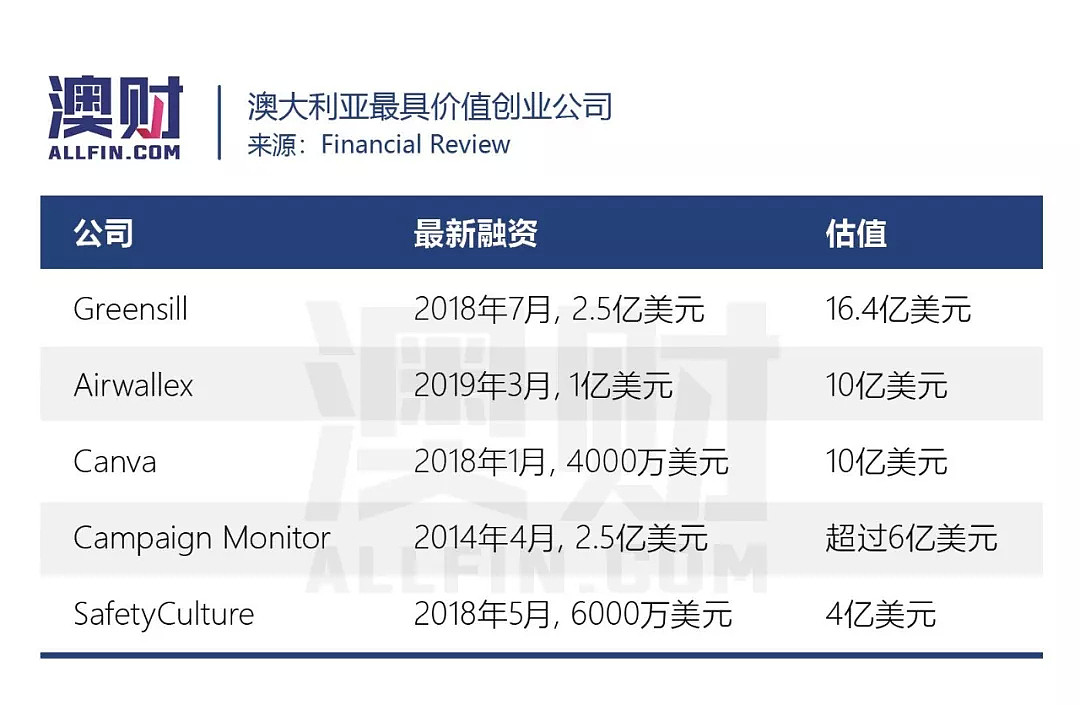 空中云汇再获1亿美元融资，成为金融科技领域的新晋独角兽 - 2