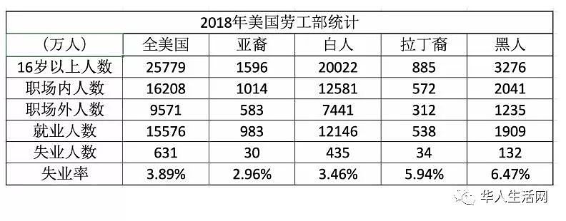 谁才是美国真正的“一等公民”？大数据告诉你真相（组图） - 4