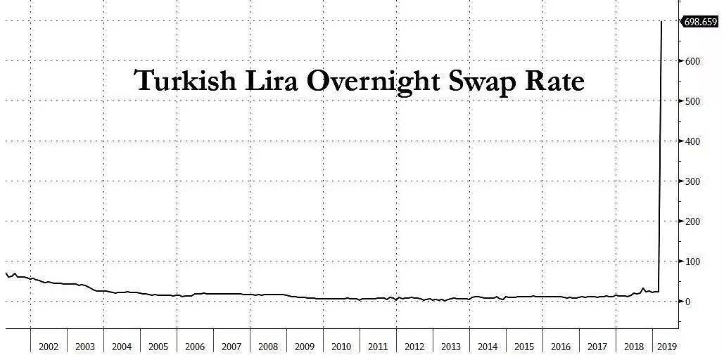土耳其危机再临，股汇债暴跌！ - 3
