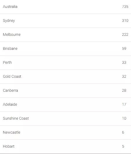 起重机观察报告：悉尼数量减少，墨尔本达到峰值 - 3