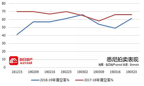 工党宣布负扣税政策改变时间表，拍卖市场会有何种反应？-3月30日拍卖前瞻 - 4