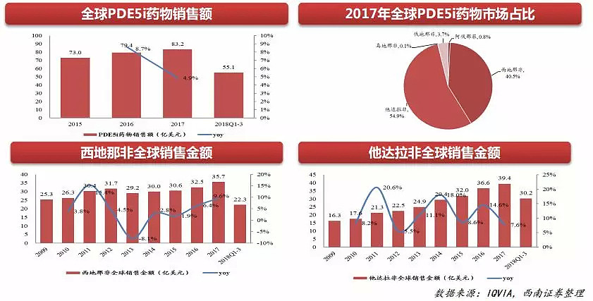 这家券商的“性福”报告火了，中国40岁以上男性40%有难言之隐，多达1亿人 - 4