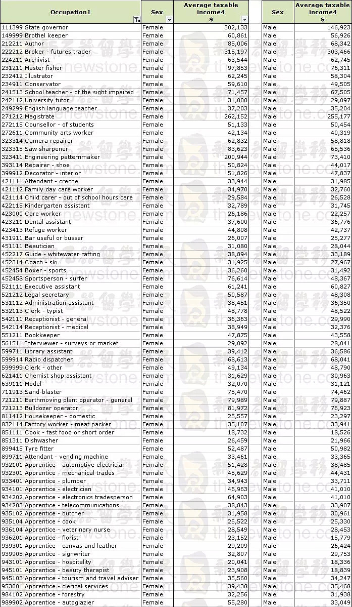 澳洲女性收入更高的72个职业完整清单！附财富地图 - 哪些地区最有钱？ - 3