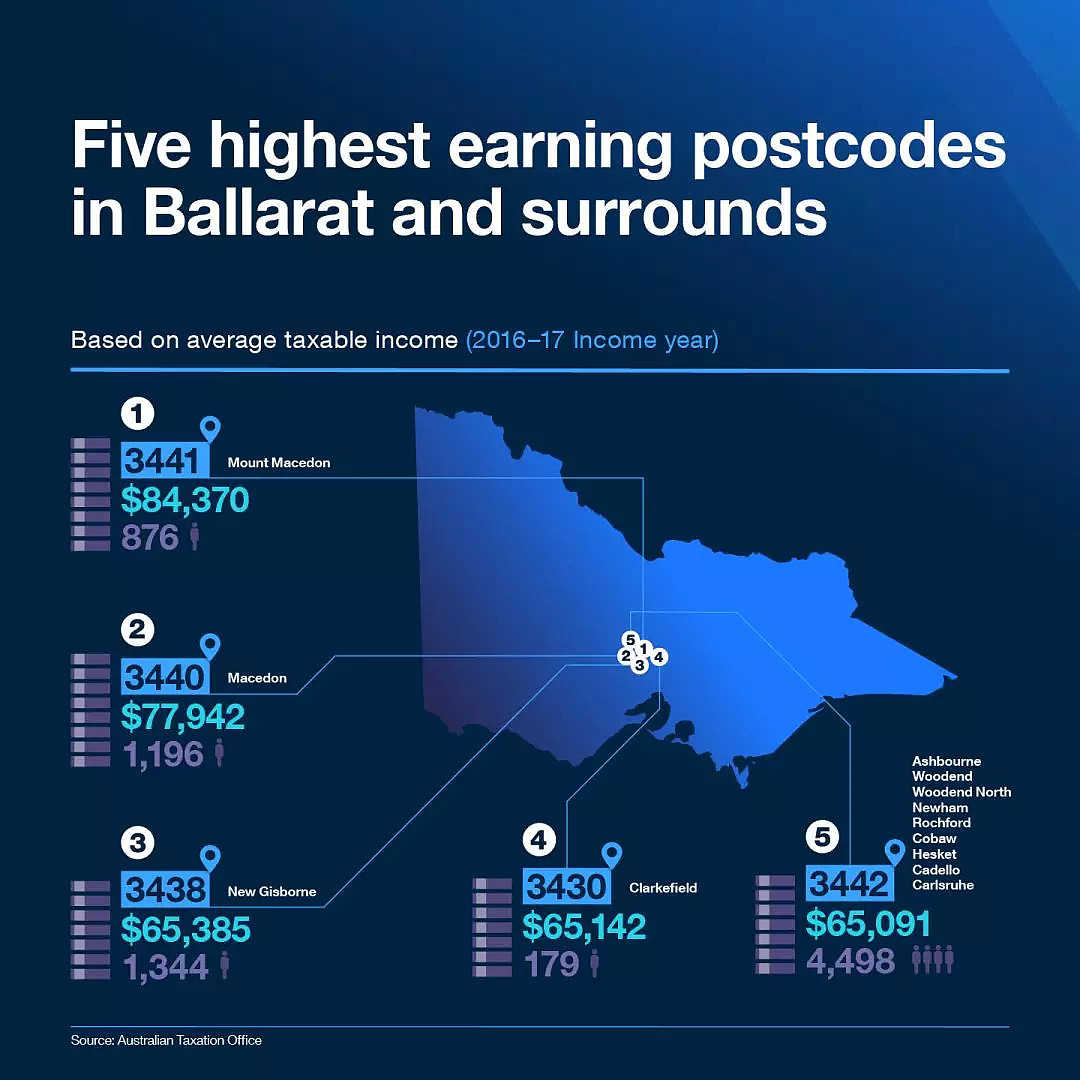澳洲女性收入更高的72个职业完整清单！附财富地图 - 哪些地区最有钱？ - 7