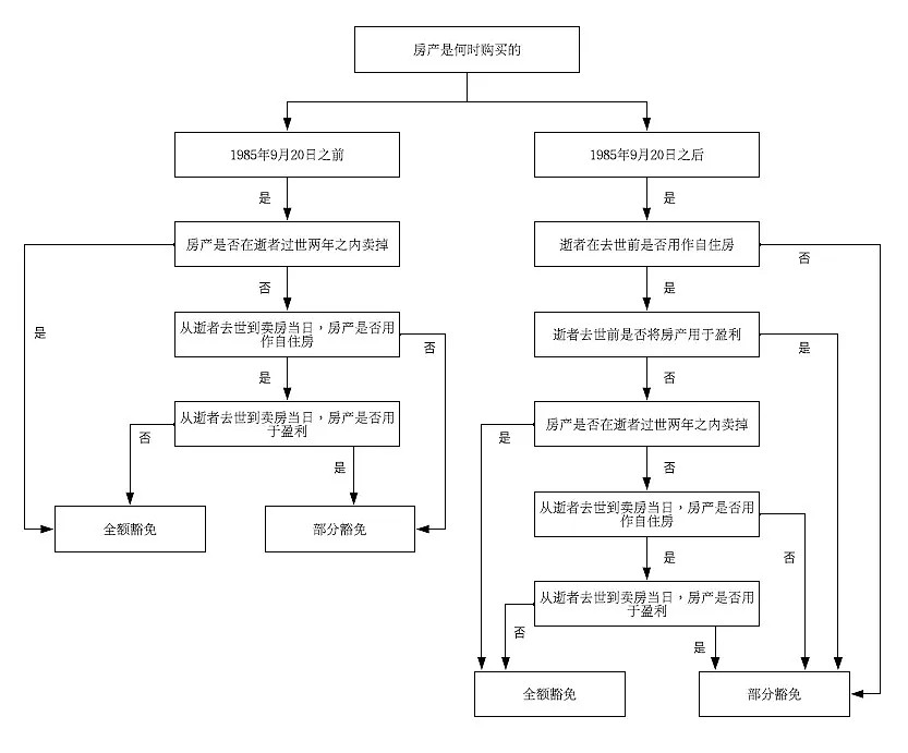 会计师解读：继承自住房产需要交税吗？ - 3