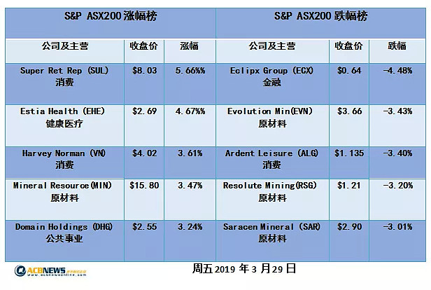 IT医疗健康股助澳股今日走高 澳股前三月上涨9.5% - 2