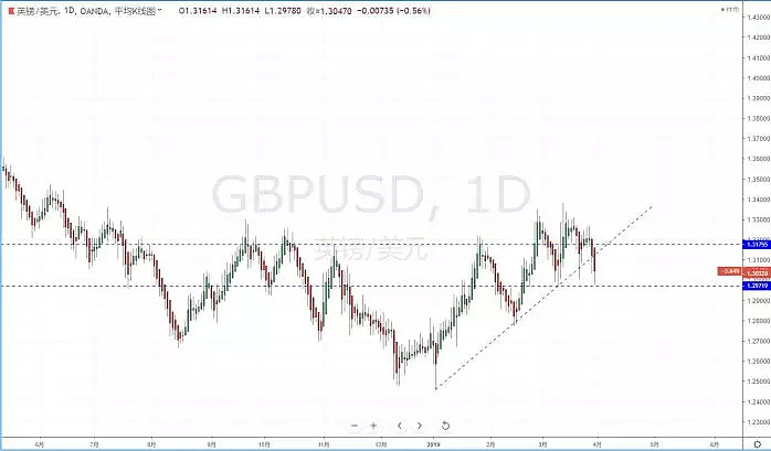【技术分析】2019年04月01日汇市分析解盘 - 6