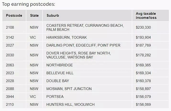 澳洲最新富人区排行出炉！7年来首次更新 - 11