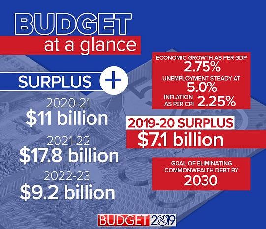 67个数据让你一文看懂澳联邦预算案！年入$3.7万到$20万的息息相关（组图） - 3