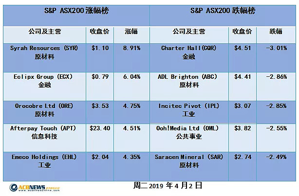 IT消费能源等板块上涨 澳股连续第六日收高 - 2