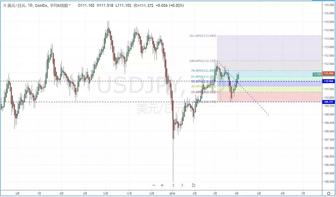 【技术分析】2019年04月03日汇市分析解盘 - 4