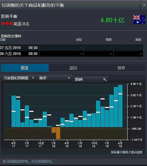 CMC Markets | 澳元最坏时期可能已经过去了 - 3