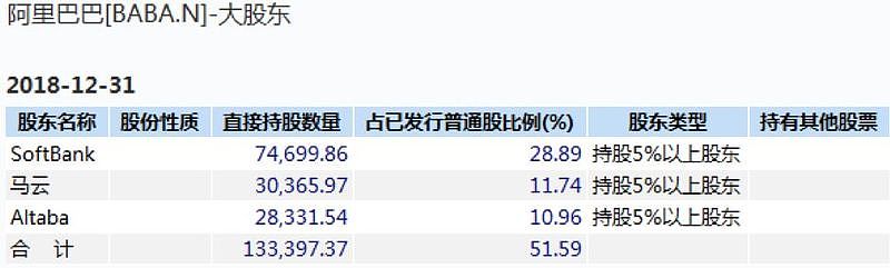 “阿里他爸”大动作！10亿美元赚了几百亿，却还后悔一件事…（组图） - 2