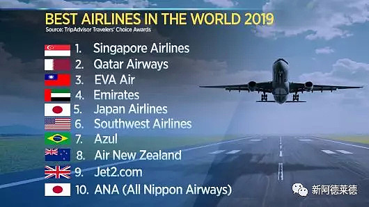 2019全球最佳航空榜单揭晓：澳航跌出前十，冠军头衔依然花落“新”家 - 3
