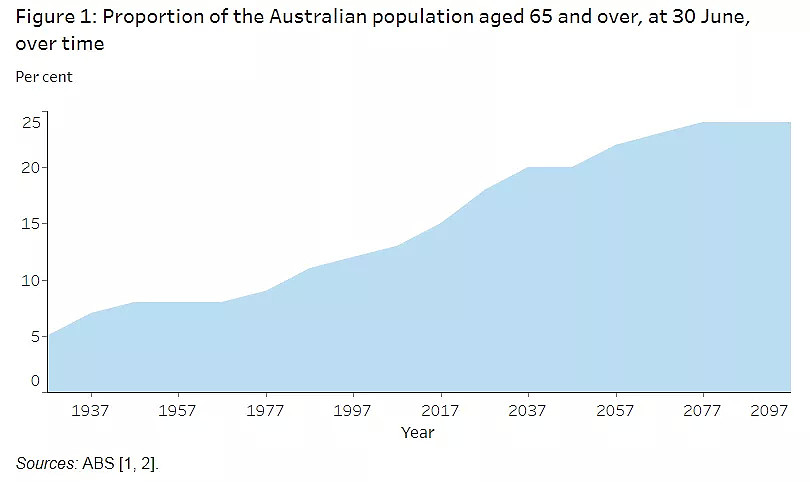 澳洲老龄化挑战紧迫 联邦议会预算办公室称需要移民 - 2
