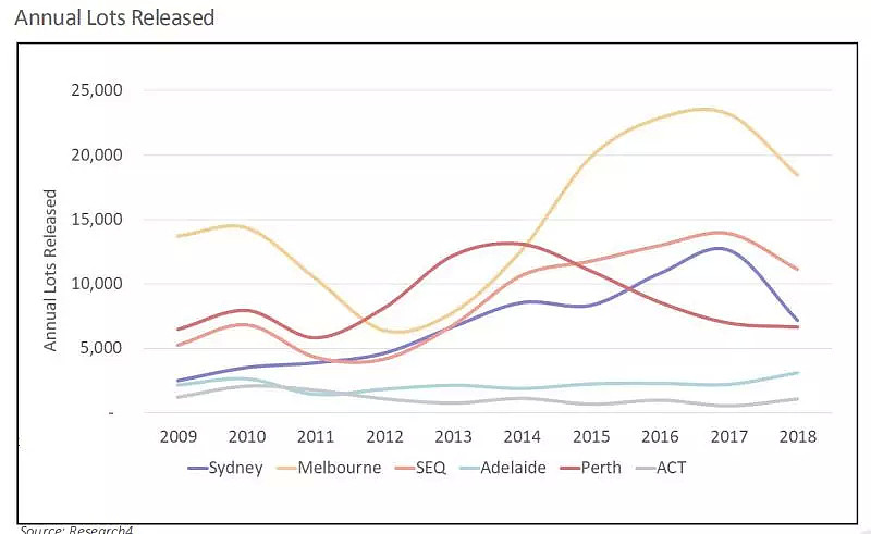 《2019年澳大利亚土地市场报告》出台 揭秘房市低迷真实原因 - 7