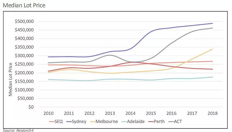 《2019年澳大利亚土地市场报告》出台 揭秘房市低迷真实原因 - 8