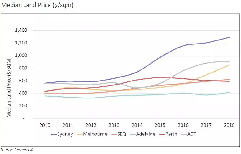 《2019年澳大利亚土地市场报告》出台 揭秘房市低迷真实原因 - 10