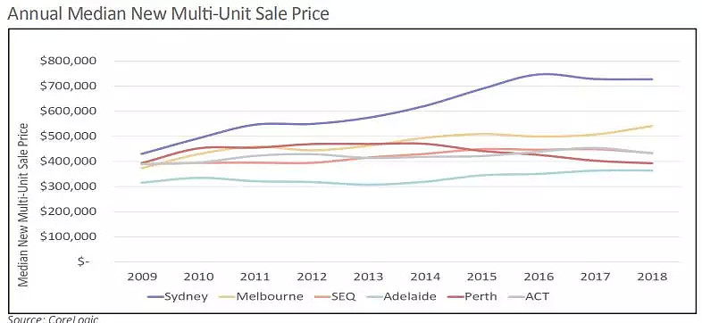 《2019年澳大利亚土地市场报告》出台 揭秘房市低迷真实原因 - 11
