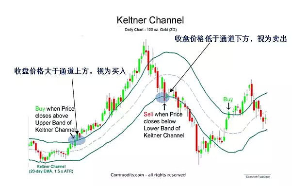 CMC Markets新一代智能交易系统——肯特纳Keltner通道（趋势指标） - 1