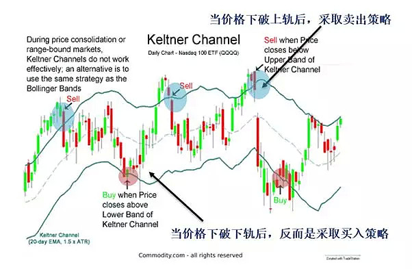 CMC Markets新一代智能交易系统——肯特纳Keltner通道（趋势指标） - 2