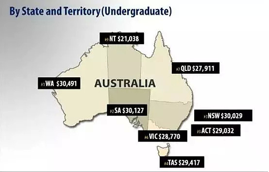 谁是性价比之王？澳洲各城市大学学费大比拼！学费低于排名的大学竟然是这几所…… - 5