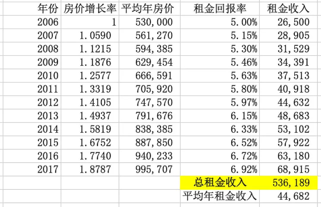 商业地产VS住宅地产 - 在澳100万预算投资对比 - 12