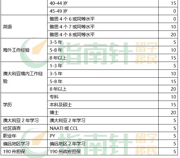 移民新纪元！会计分数将涨到95分！配偶爱情将受考验！单身汪成为大赢家！偏远地区州担继续利好！ - 2