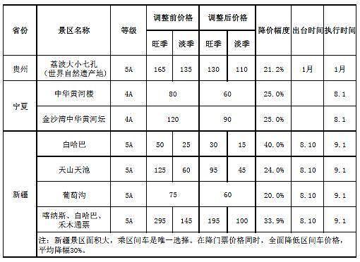 图为去年部分景区降价清单。