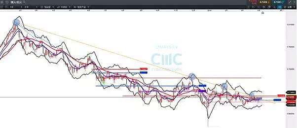 CMC Markets | 澳元周内交投要点分析——留意0.7180卖压 - 3