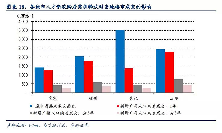 以南京、杭州、武汉和西安四城为例，落户新政会带来多大购房需求？ - 7
