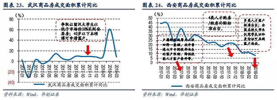 以南京、杭州、武汉和西安四城为例，落户新政会带来多大购房需求？ - 9