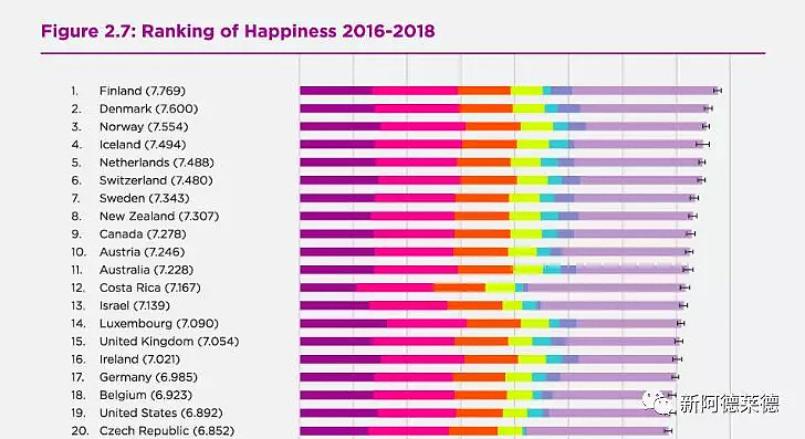 澳大利亚不敌新西兰 世界幸福排名首次跌出前十 是什么使澳洲人越来越不开心 - 3