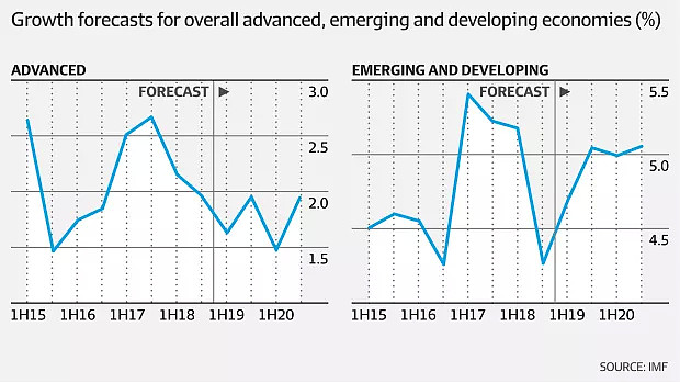国际货币基金组织IMF展望：澳大利亚的经济增长将大幅放缓 - 2