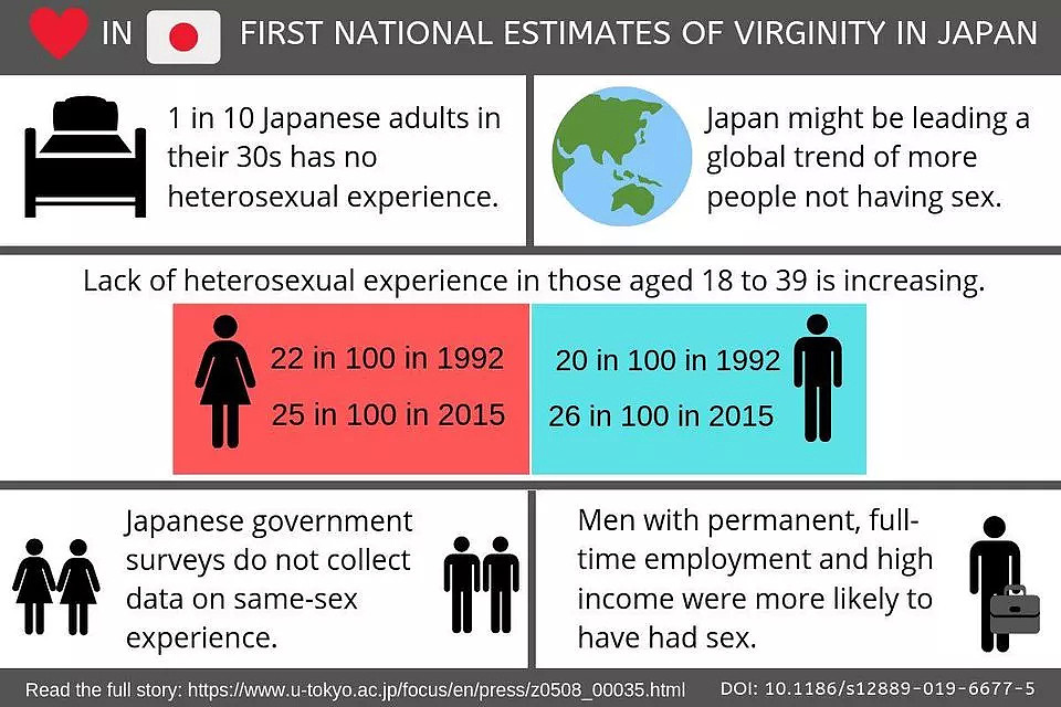 不只是不生娃，40岁以下日本人1/4没有性经验，比例还在不断上升，收入越低处男概率越高 - 1