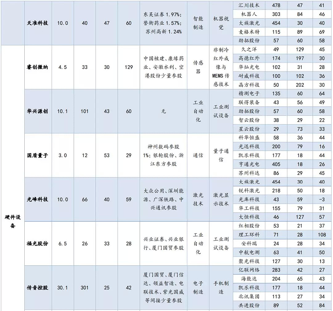 52家科创板受理企业与A股对标公司估值对比一览 - 11