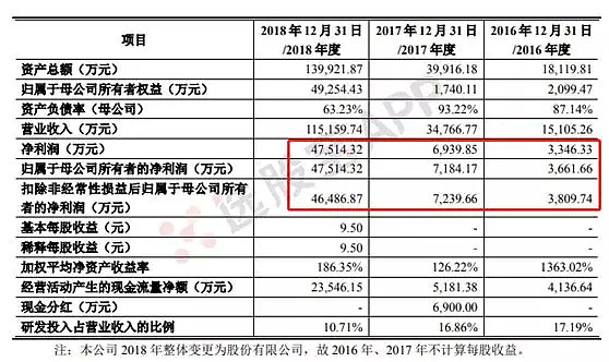 透明工厂算啥，这家科创板新贵要打造“透明社会”，3年利润暴增15倍！ - 2