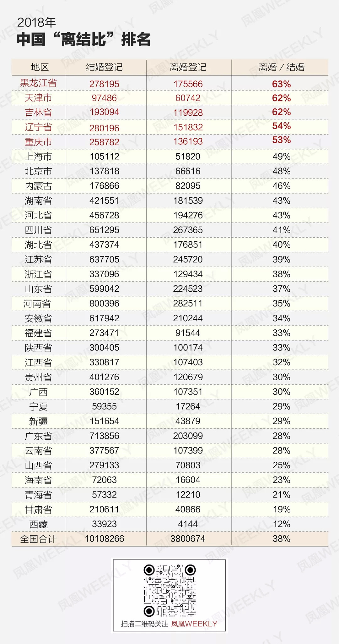 火速瓦解的当代婚姻：穷人更爱结婚，富人早离了（组图） - 11