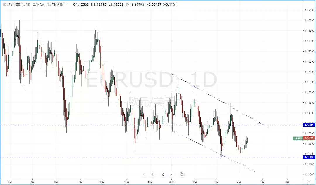 【技术分析】2019年04月11日汇市分析解盘 - 3