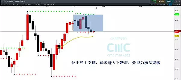 CMC Markets | 美元“线上”支撑欧元反弹纠结 澳元突破长期卖压 - 1