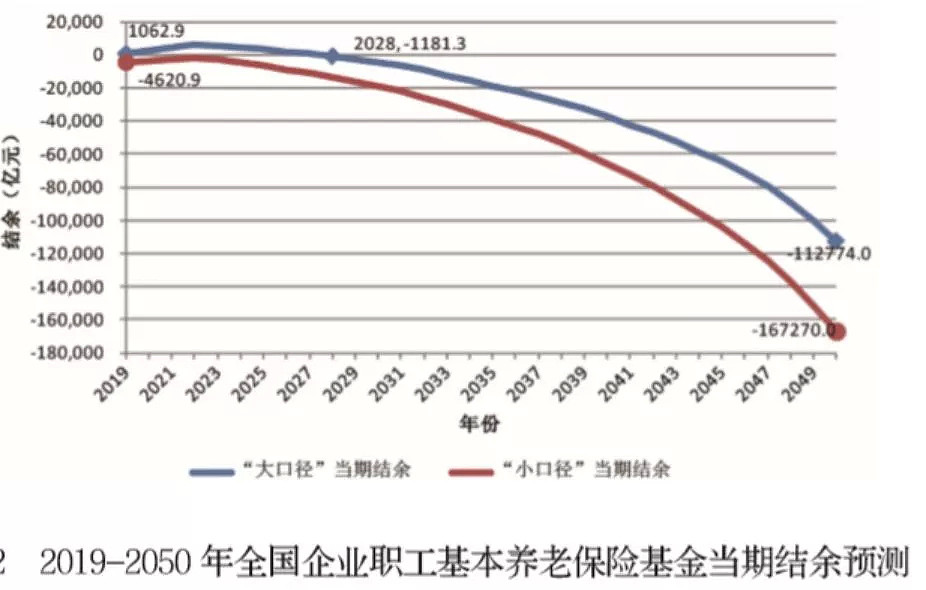 社科院报告预警：养老金照这么花下去，没等80后退休就会花光…… - 2