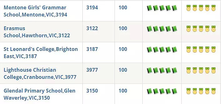 最新版！墨尔本一年一度各中小学排名刚刚出炉！附学费、房价信息！含进步最快奖！ - 10